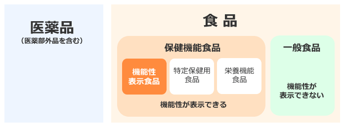 公益財団法人 日本健康・栄養食品協会：栄養機能食品とは