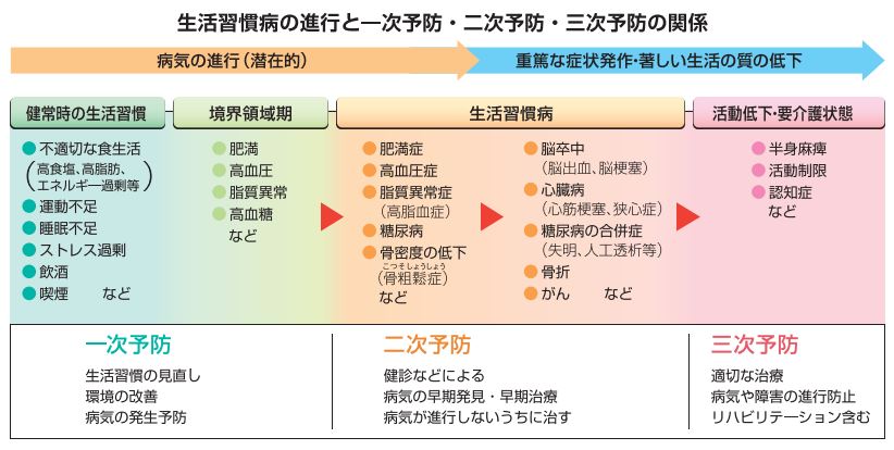 公益財団法人 日本健康 栄養食品協会 生活習慣病とは 対策は